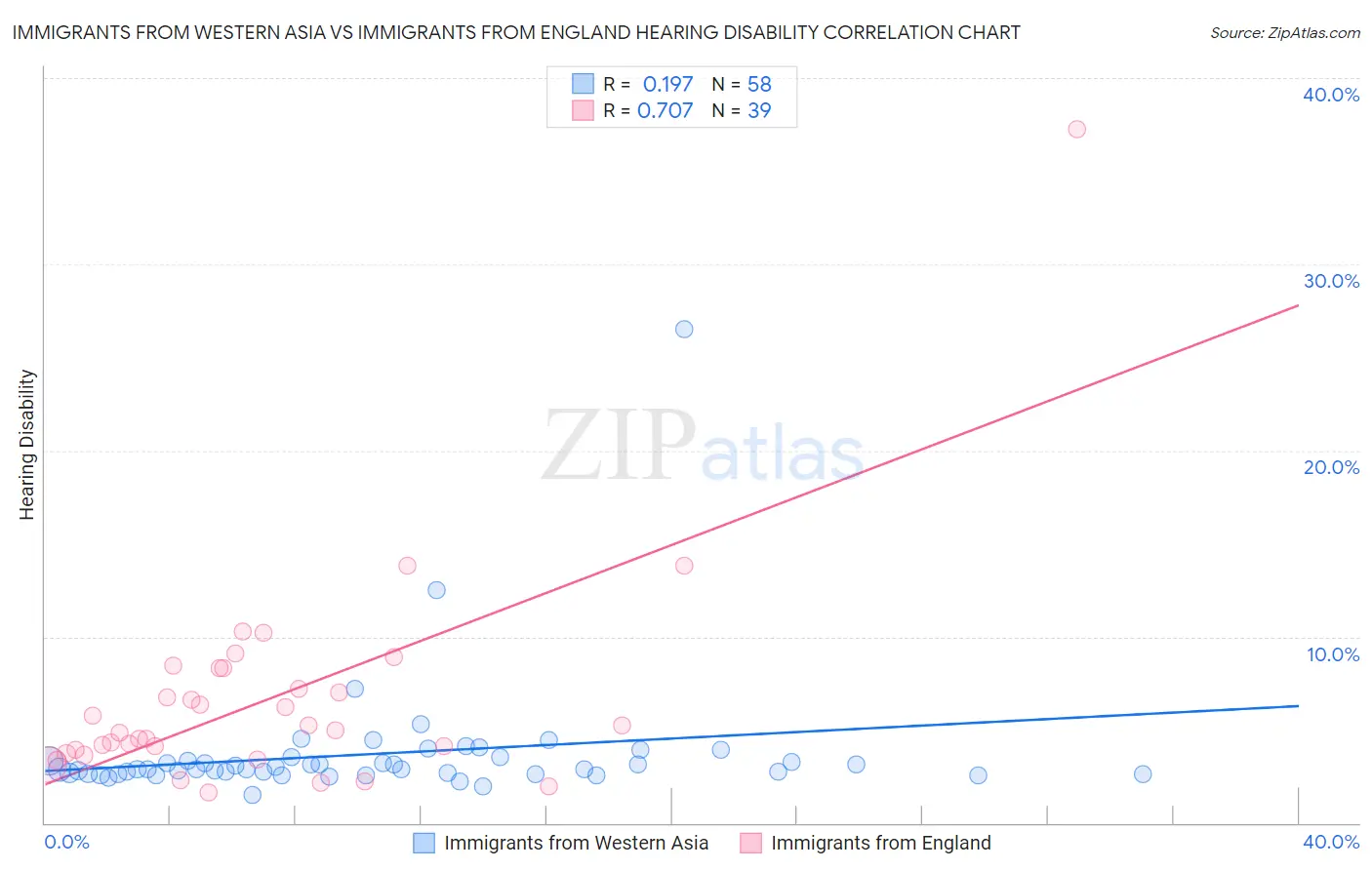 Immigrants from Western Asia vs Immigrants from England Hearing Disability