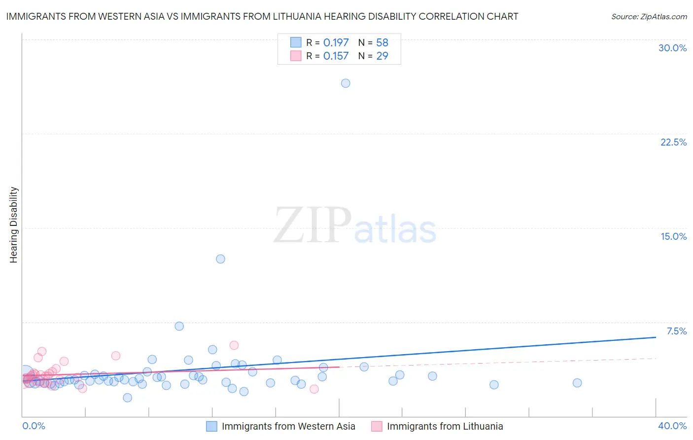 Immigrants from Western Asia vs Immigrants from Lithuania Hearing Disability