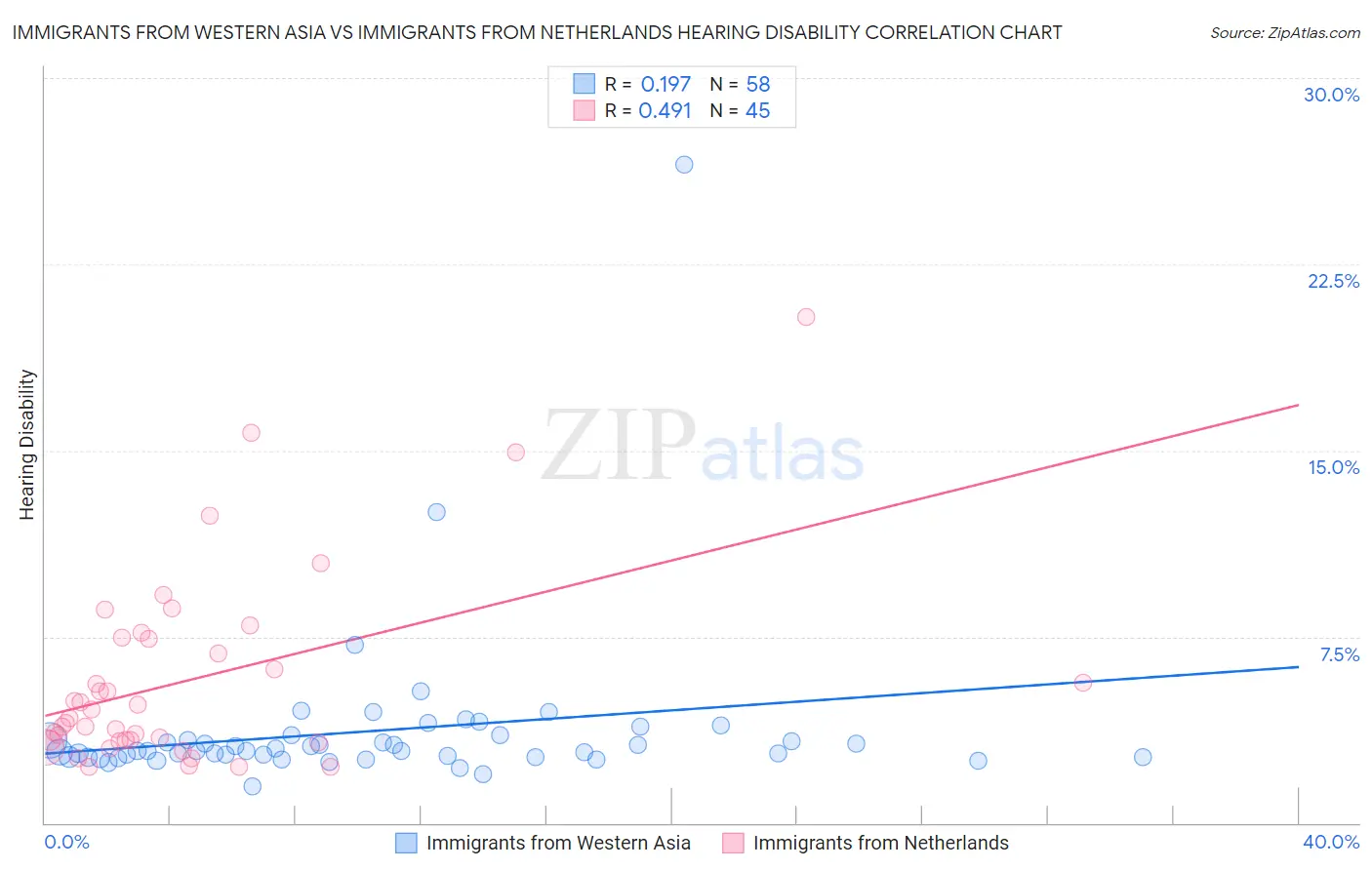 Immigrants from Western Asia vs Immigrants from Netherlands Hearing Disability