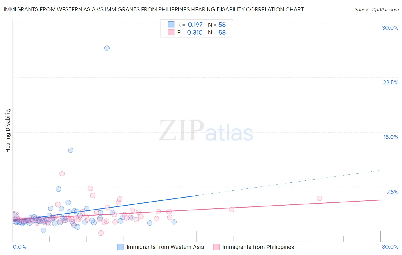 Immigrants from Western Asia vs Immigrants from Philippines Hearing Disability