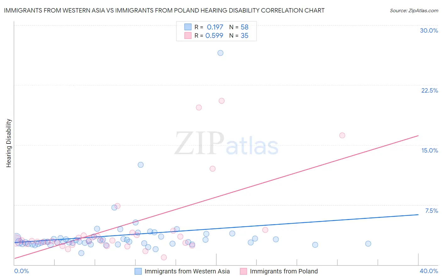 Immigrants from Western Asia vs Immigrants from Poland Hearing Disability