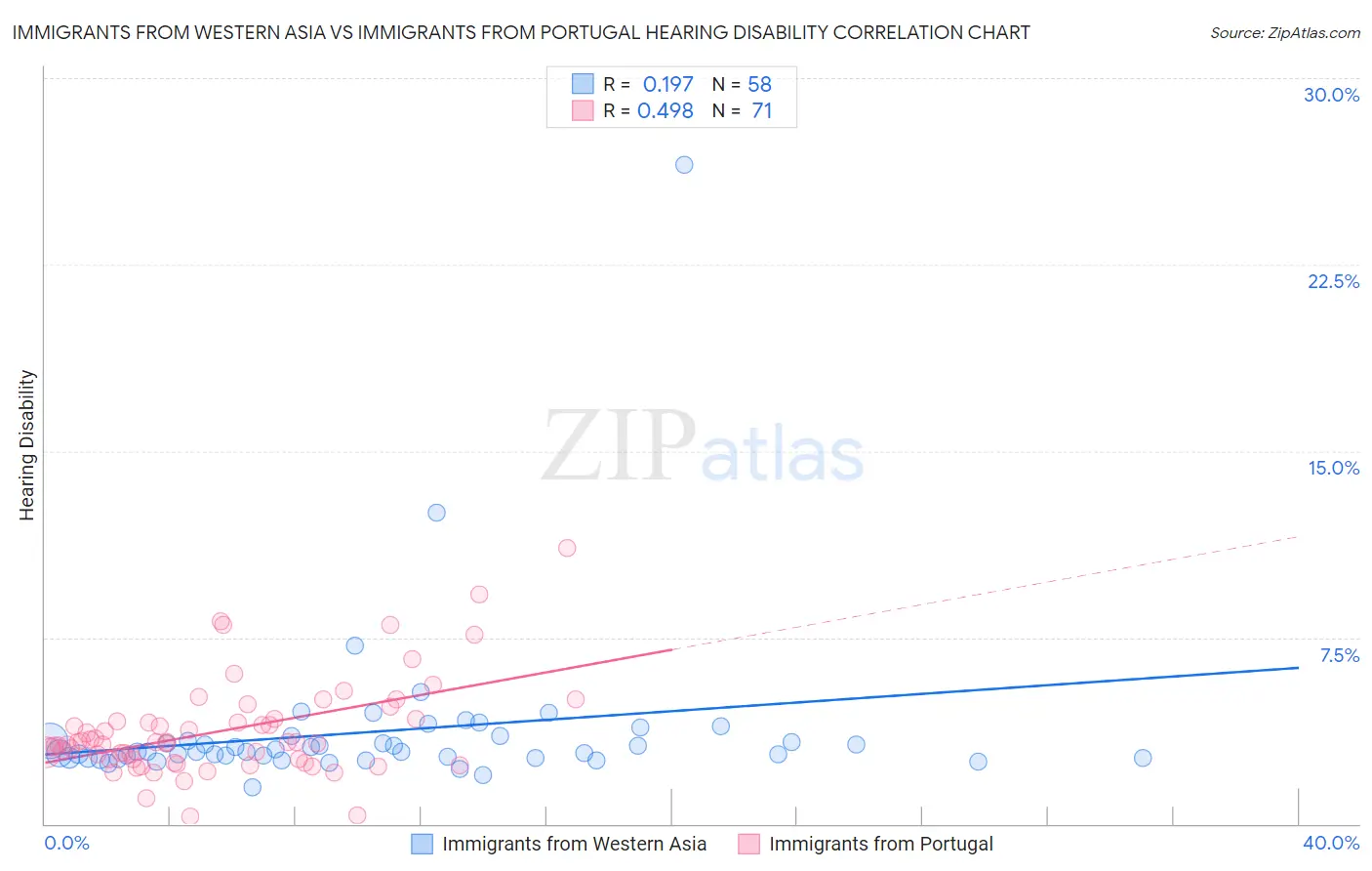 Immigrants from Western Asia vs Immigrants from Portugal Hearing Disability