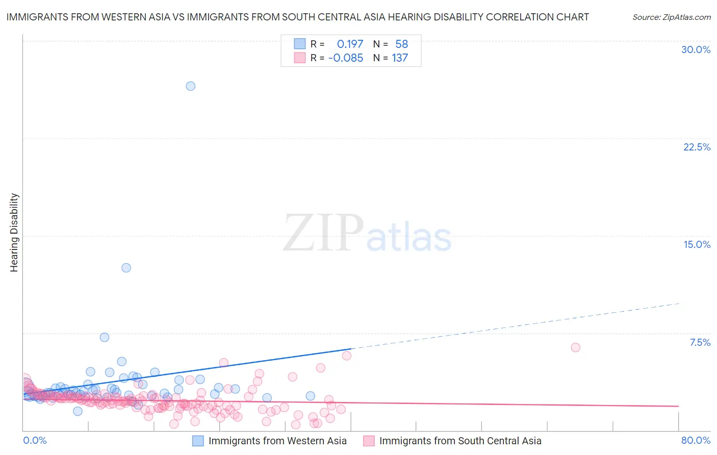 Immigrants from Western Asia vs Immigrants from South Central Asia Hearing Disability