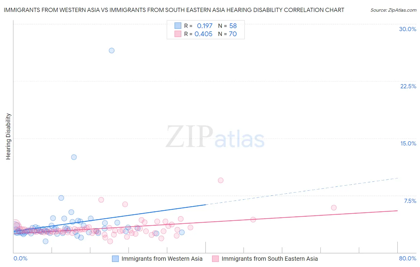 Immigrants from Western Asia vs Immigrants from South Eastern Asia Hearing Disability