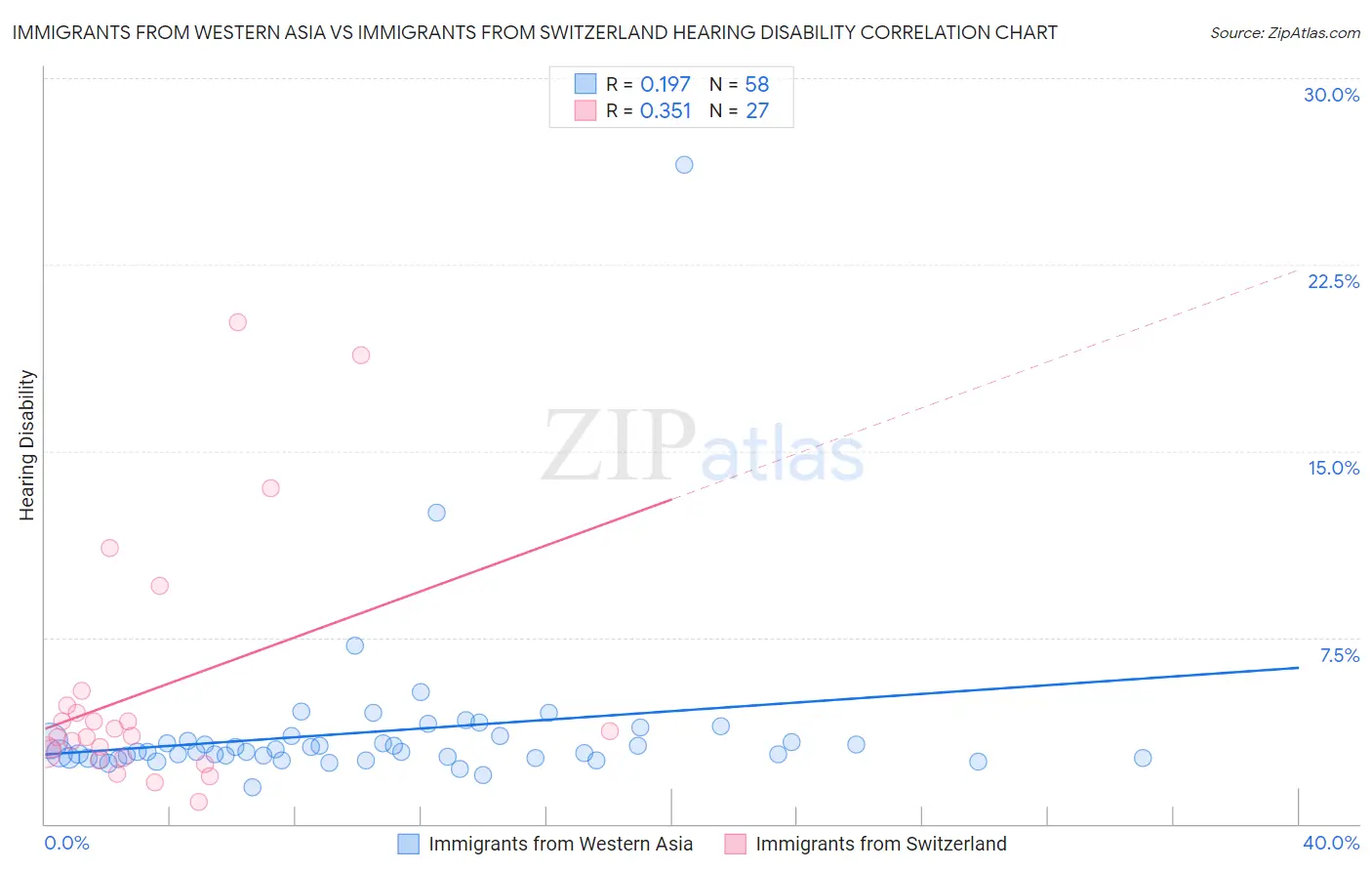 Immigrants from Western Asia vs Immigrants from Switzerland Hearing Disability