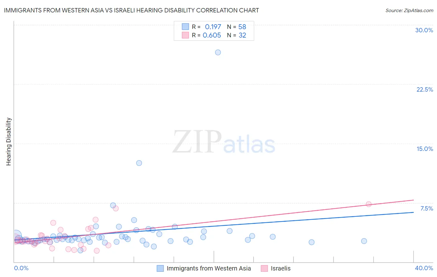 Immigrants from Western Asia vs Israeli Hearing Disability