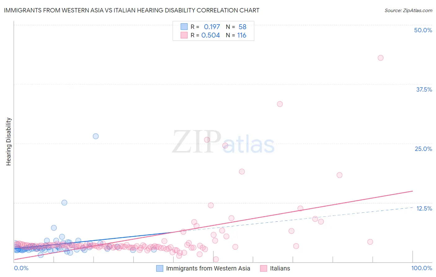 Immigrants from Western Asia vs Italian Hearing Disability