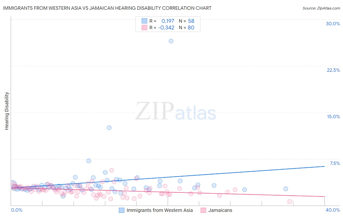 Immigrants from Western Asia vs Jamaican Hearing Disability