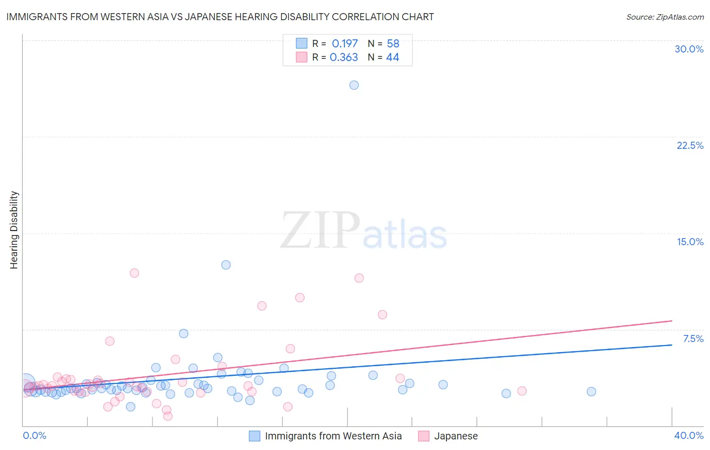 Immigrants from Western Asia vs Japanese Hearing Disability