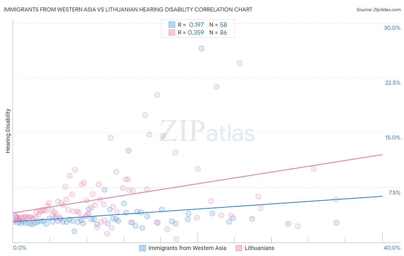 Immigrants from Western Asia vs Lithuanian Hearing Disability