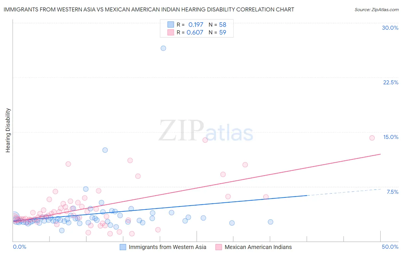 Immigrants from Western Asia vs Mexican American Indian Hearing Disability