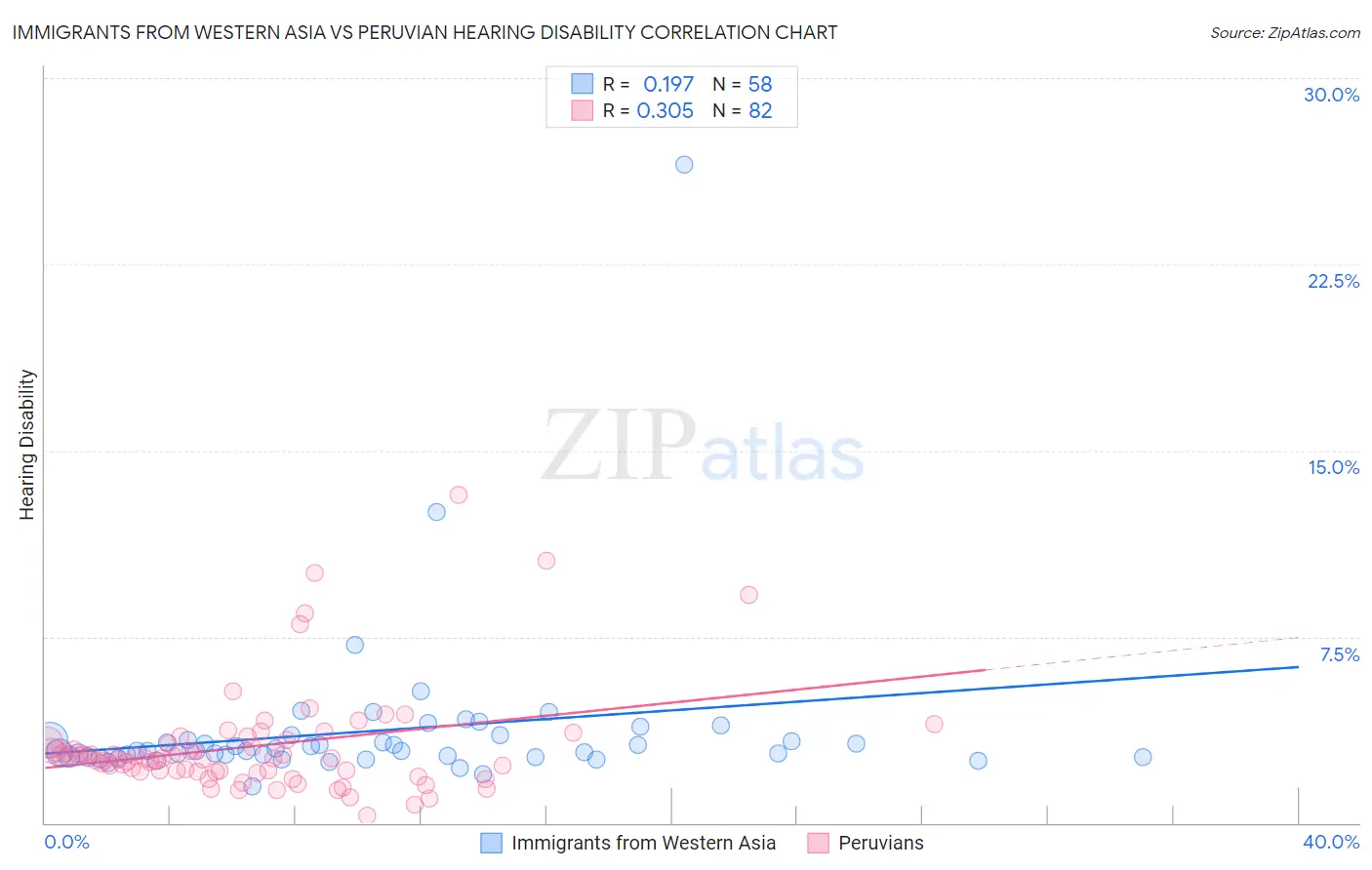Immigrants from Western Asia vs Peruvian Hearing Disability