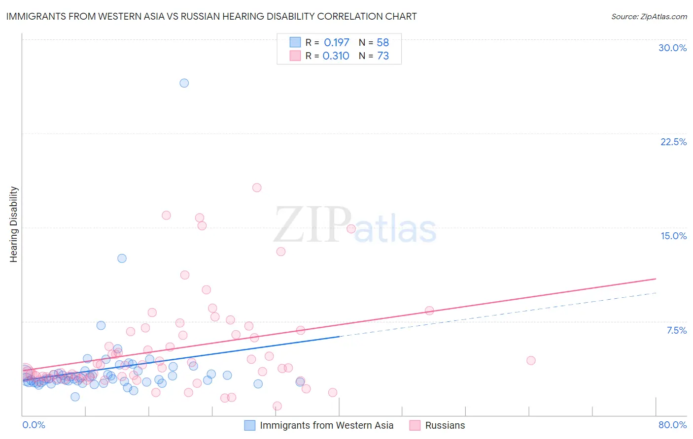 Immigrants from Western Asia vs Russian Hearing Disability