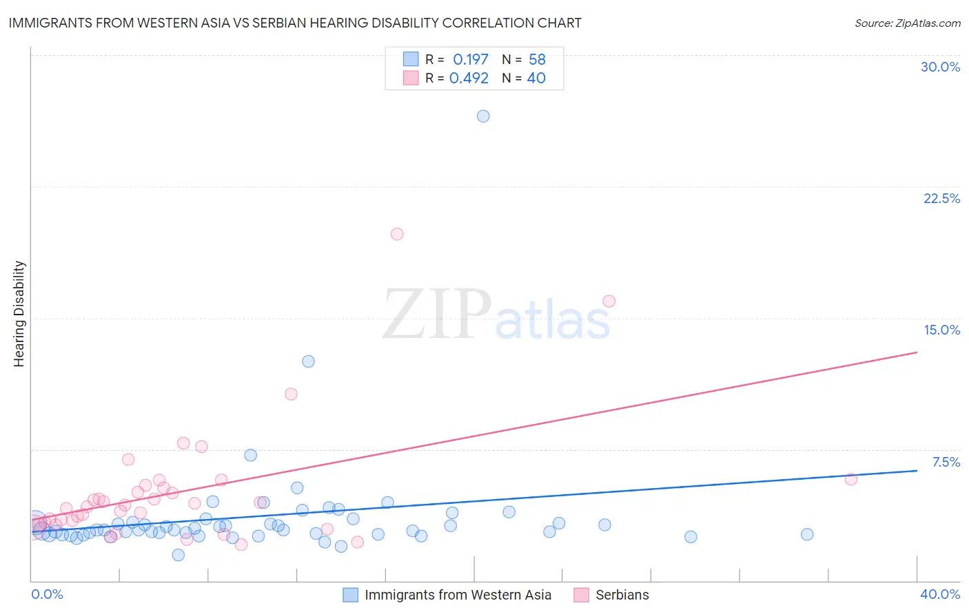 Immigrants from Western Asia vs Serbian Hearing Disability