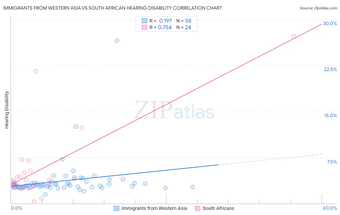 Immigrants from Western Asia vs South African Hearing Disability