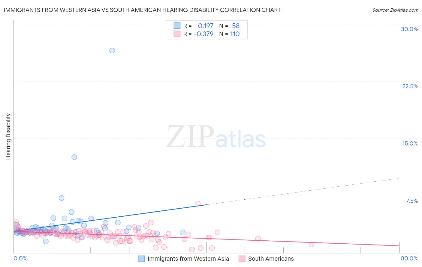 Immigrants from Western Asia vs South American Hearing Disability