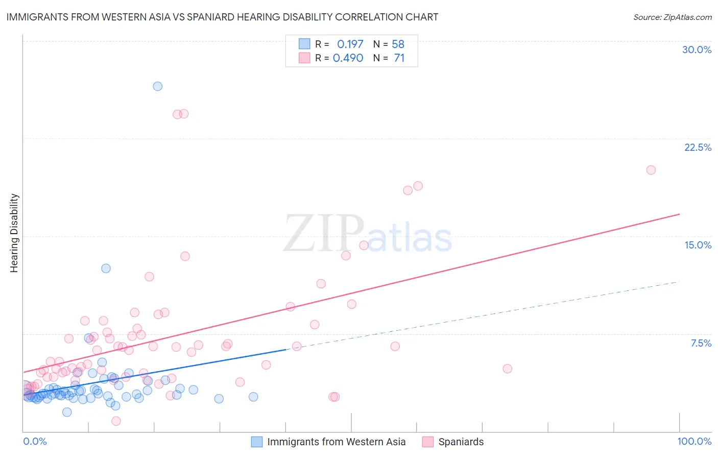 Immigrants from Western Asia vs Spaniard Hearing Disability