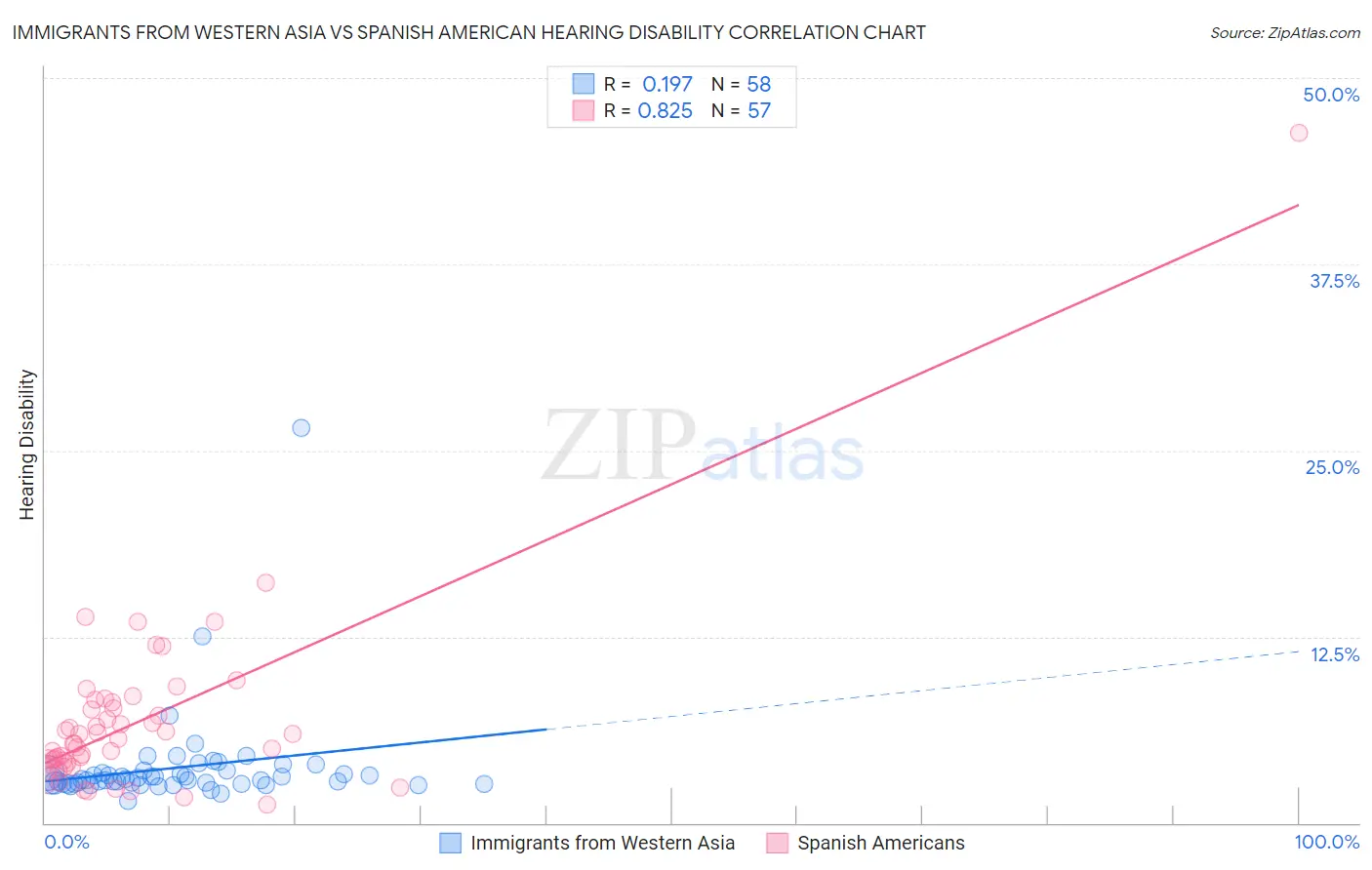 Immigrants from Western Asia vs Spanish American Hearing Disability