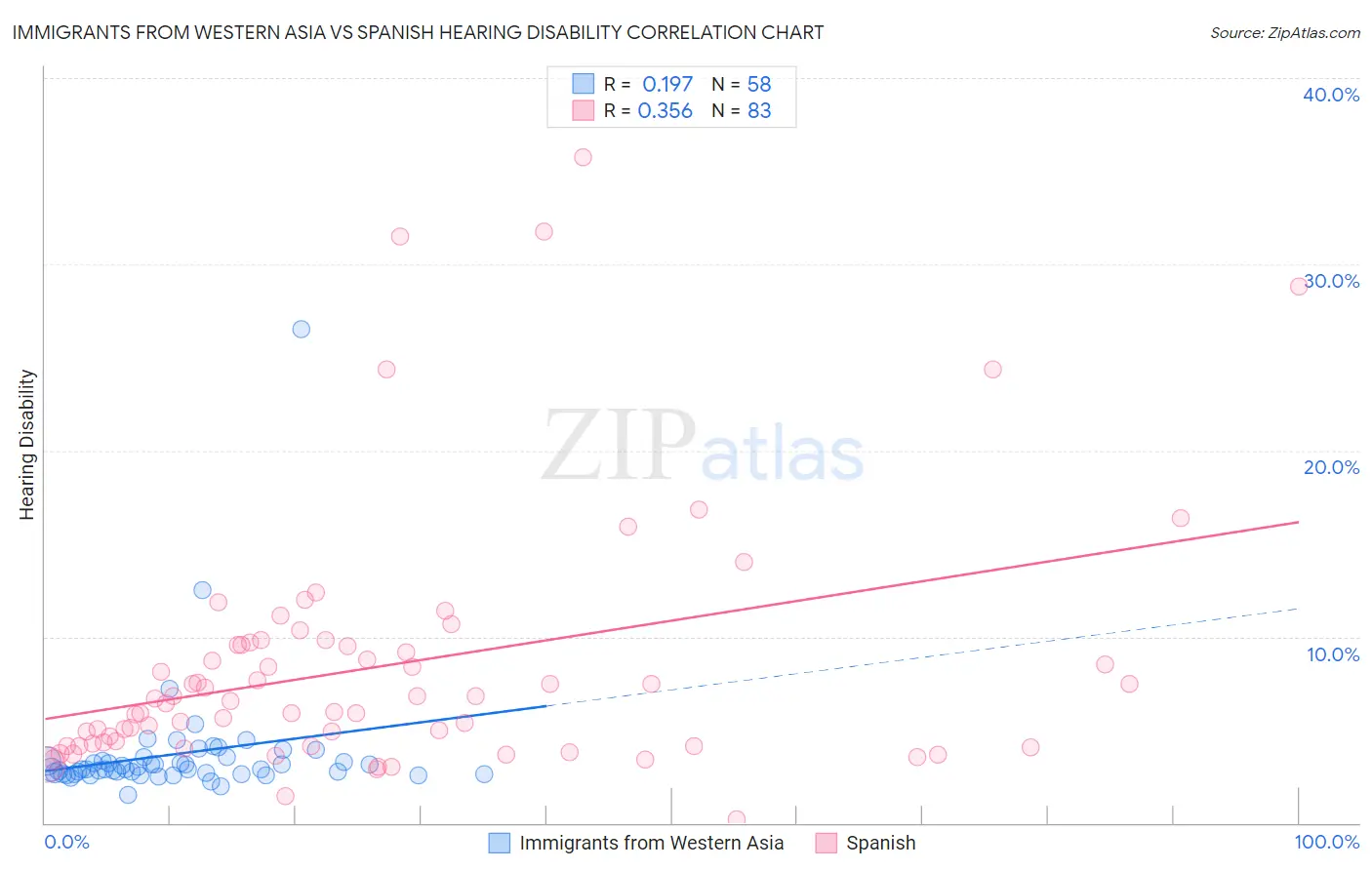 Immigrants from Western Asia vs Spanish Hearing Disability