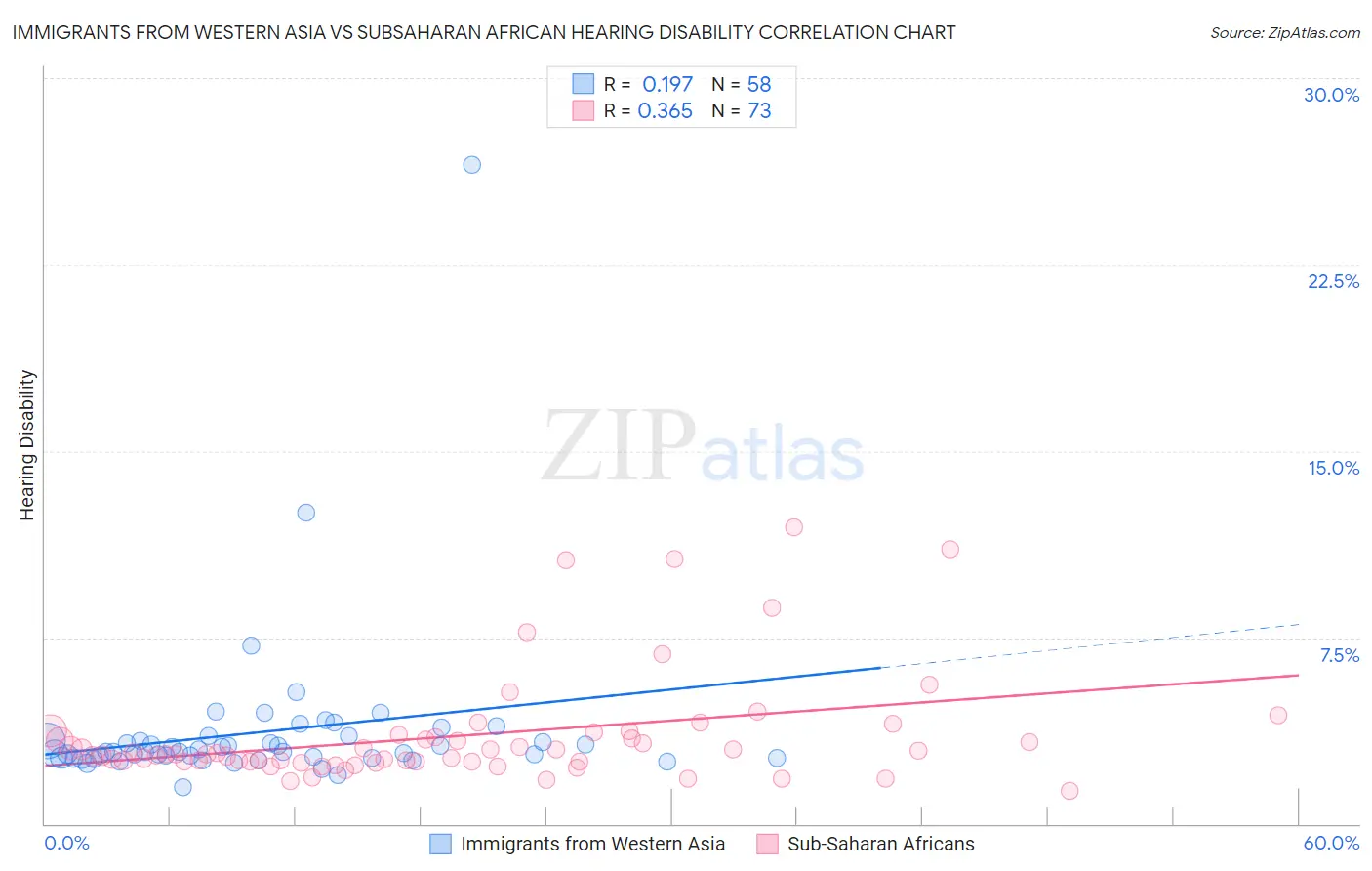 Immigrants from Western Asia vs Subsaharan African Hearing Disability