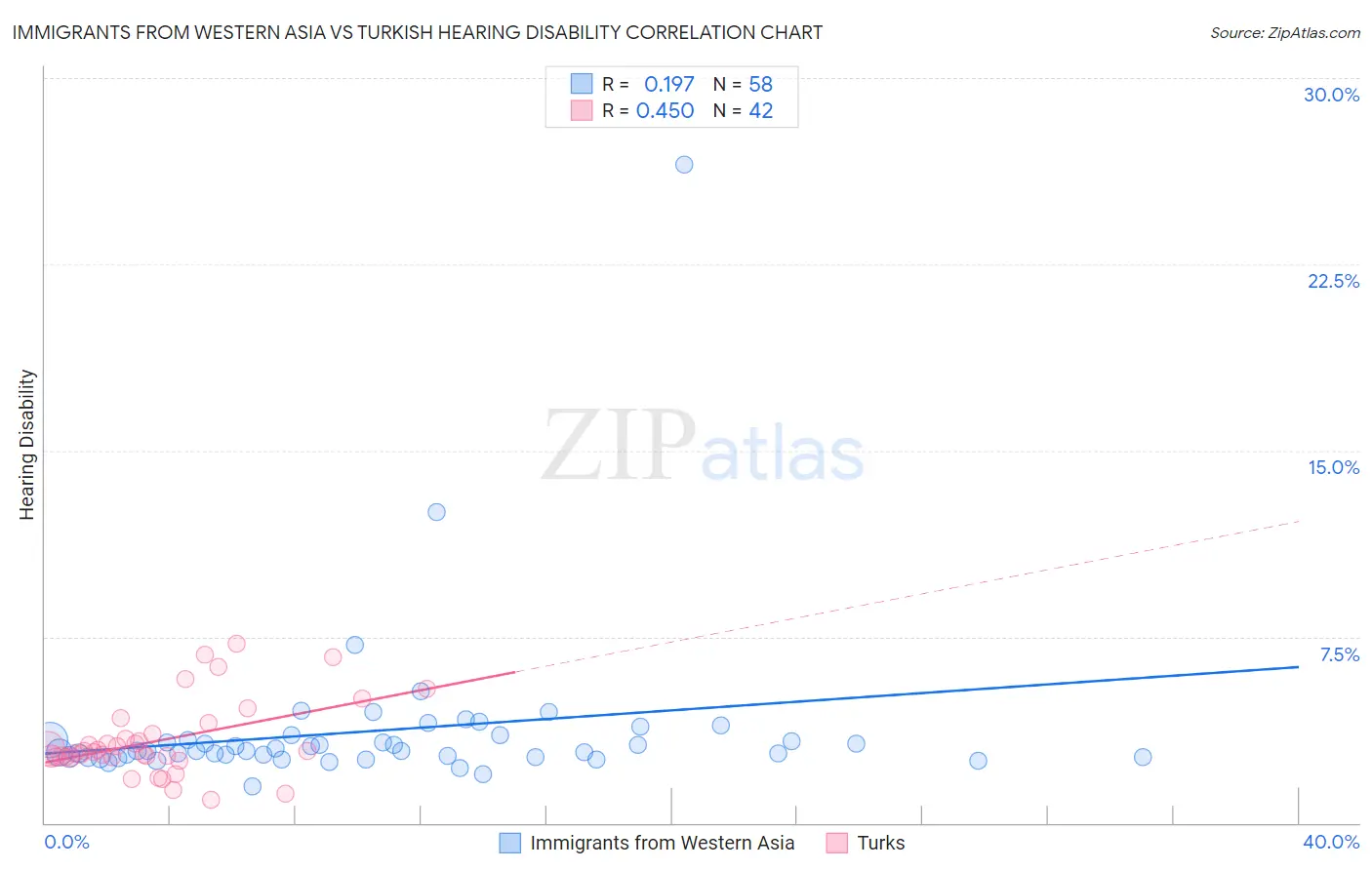 Immigrants from Western Asia vs Turkish Hearing Disability