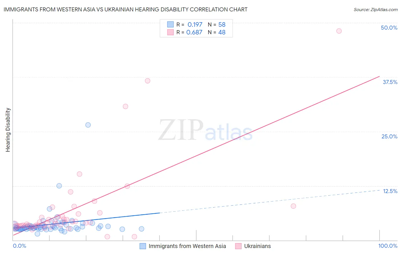 Immigrants from Western Asia vs Ukrainian Hearing Disability