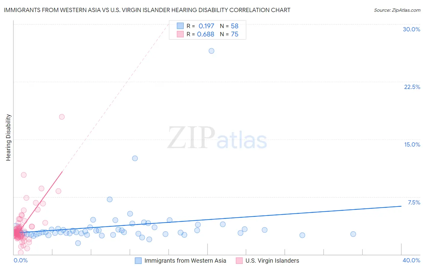 Immigrants from Western Asia vs U.S. Virgin Islander Hearing Disability