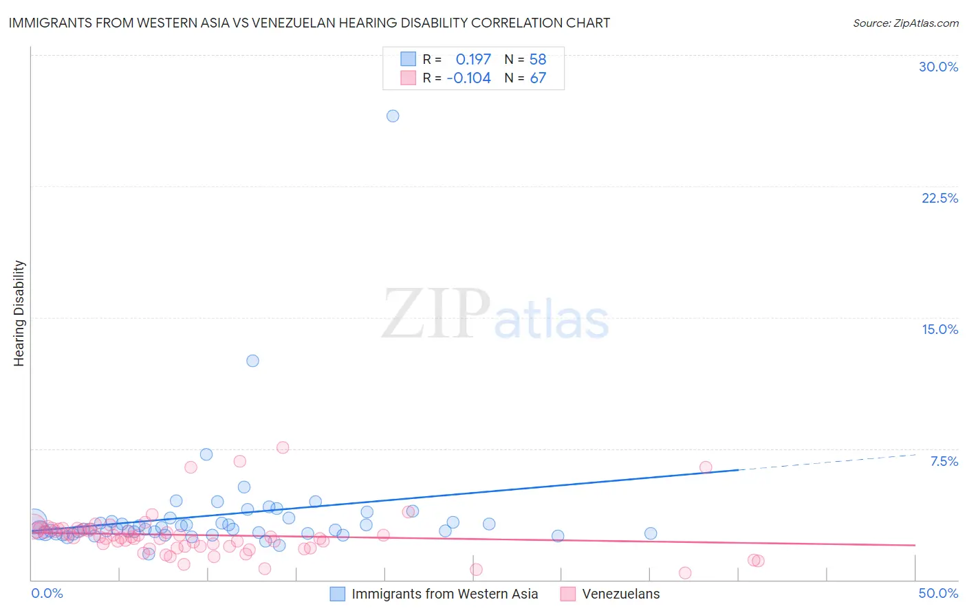 Immigrants from Western Asia vs Venezuelan Hearing Disability