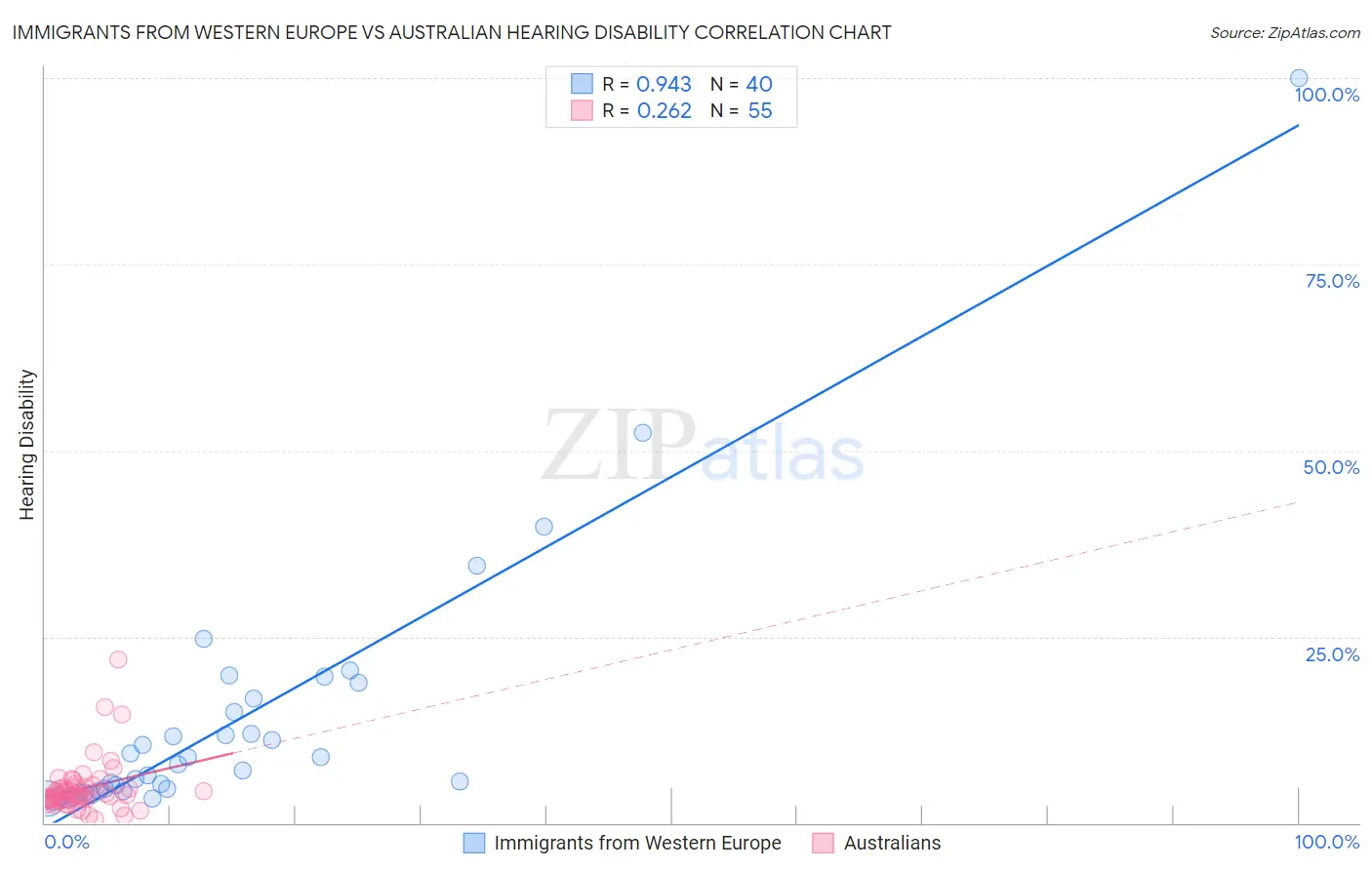 Immigrants from Western Europe vs Australian Hearing Disability