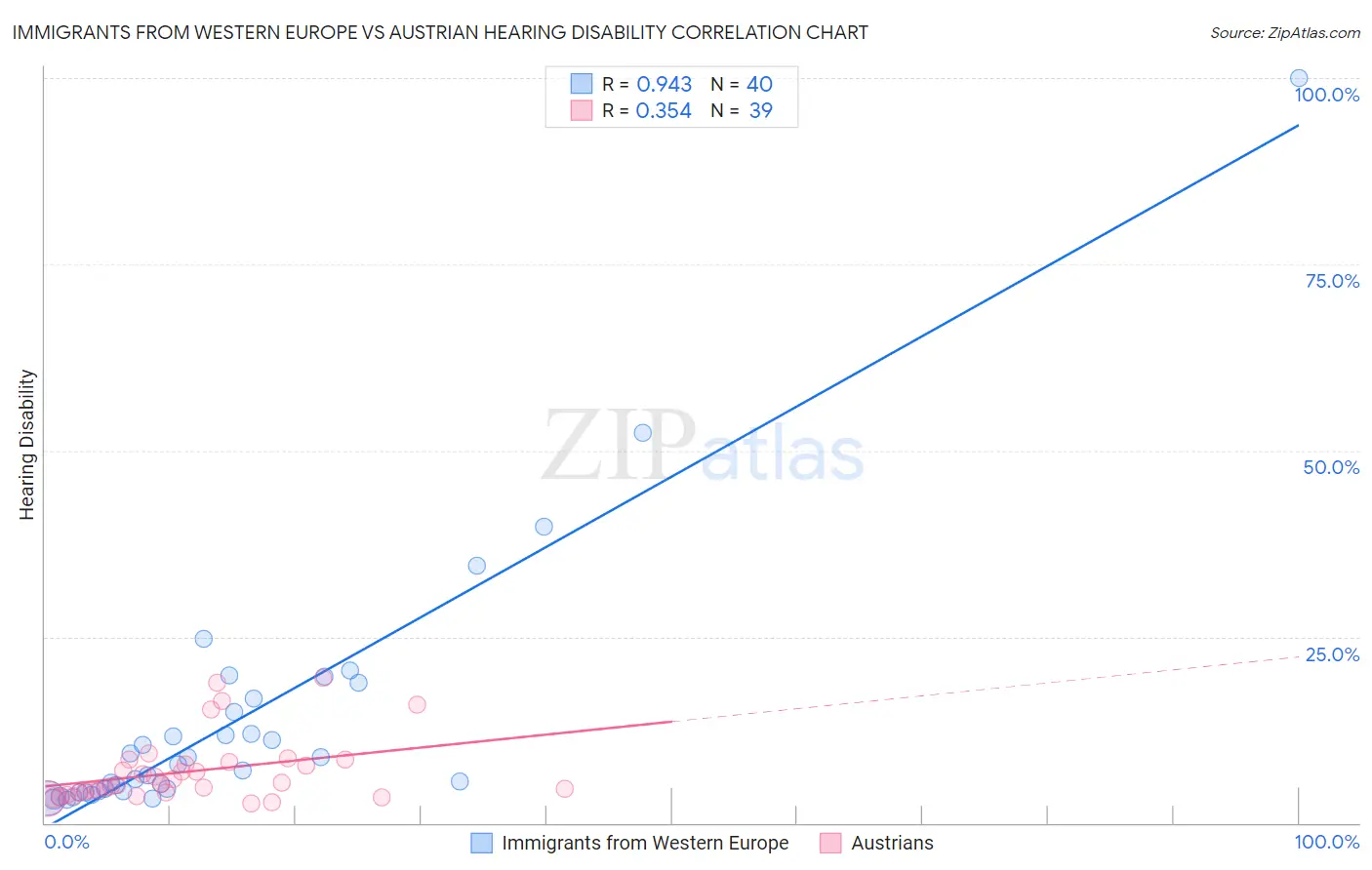 Immigrants from Western Europe vs Austrian Hearing Disability