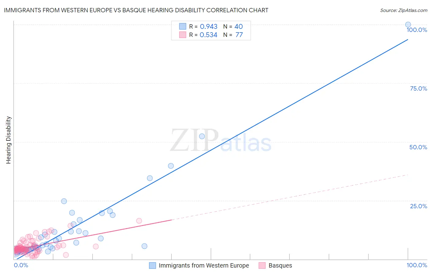 Immigrants from Western Europe vs Basque Hearing Disability