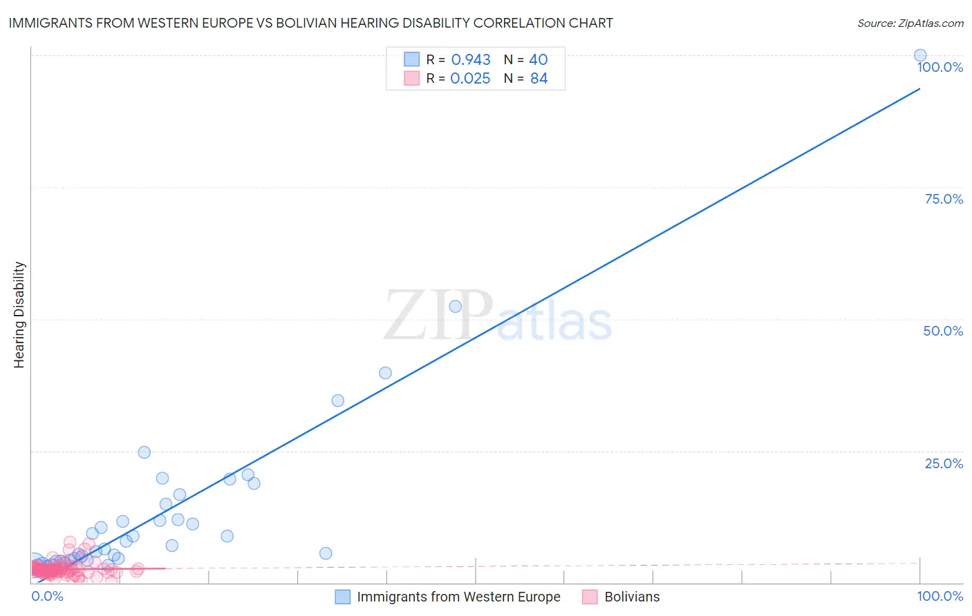 Immigrants from Western Europe vs Bolivian Hearing Disability