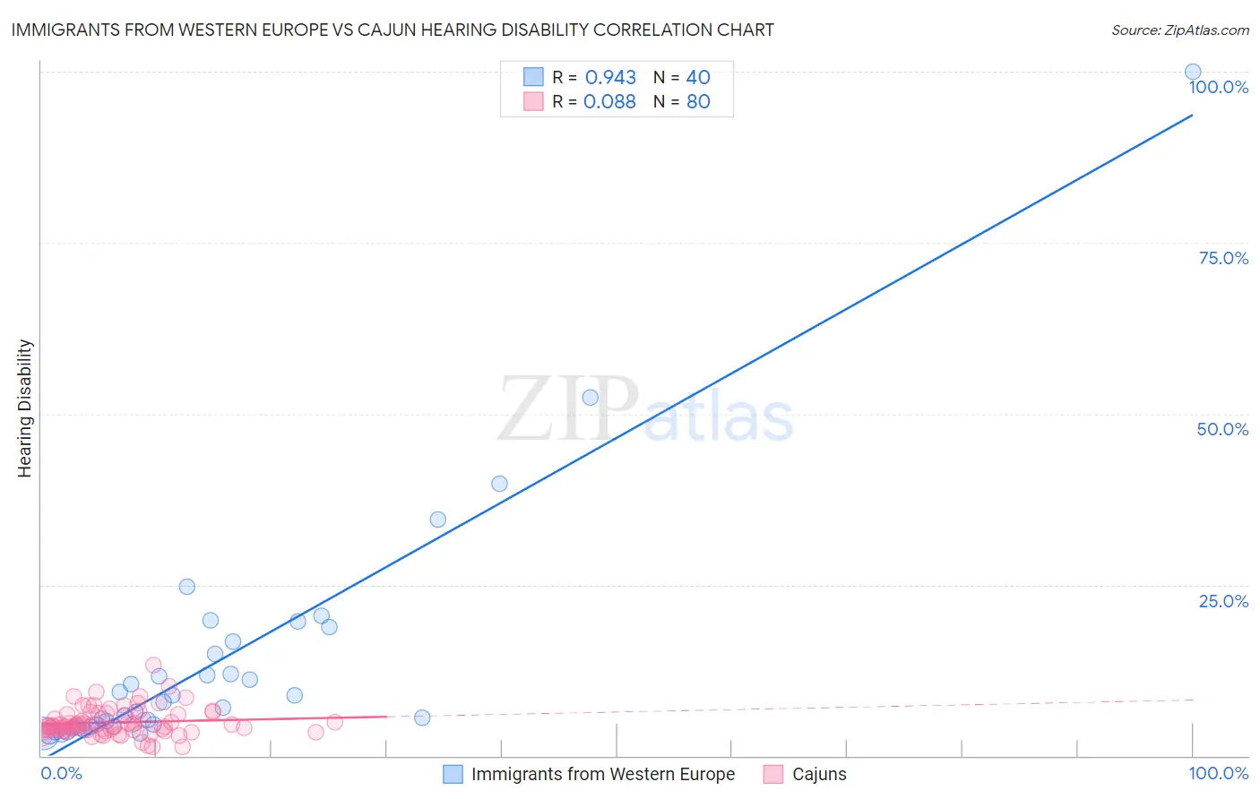 Immigrants from Western Europe vs Cajun Hearing Disability