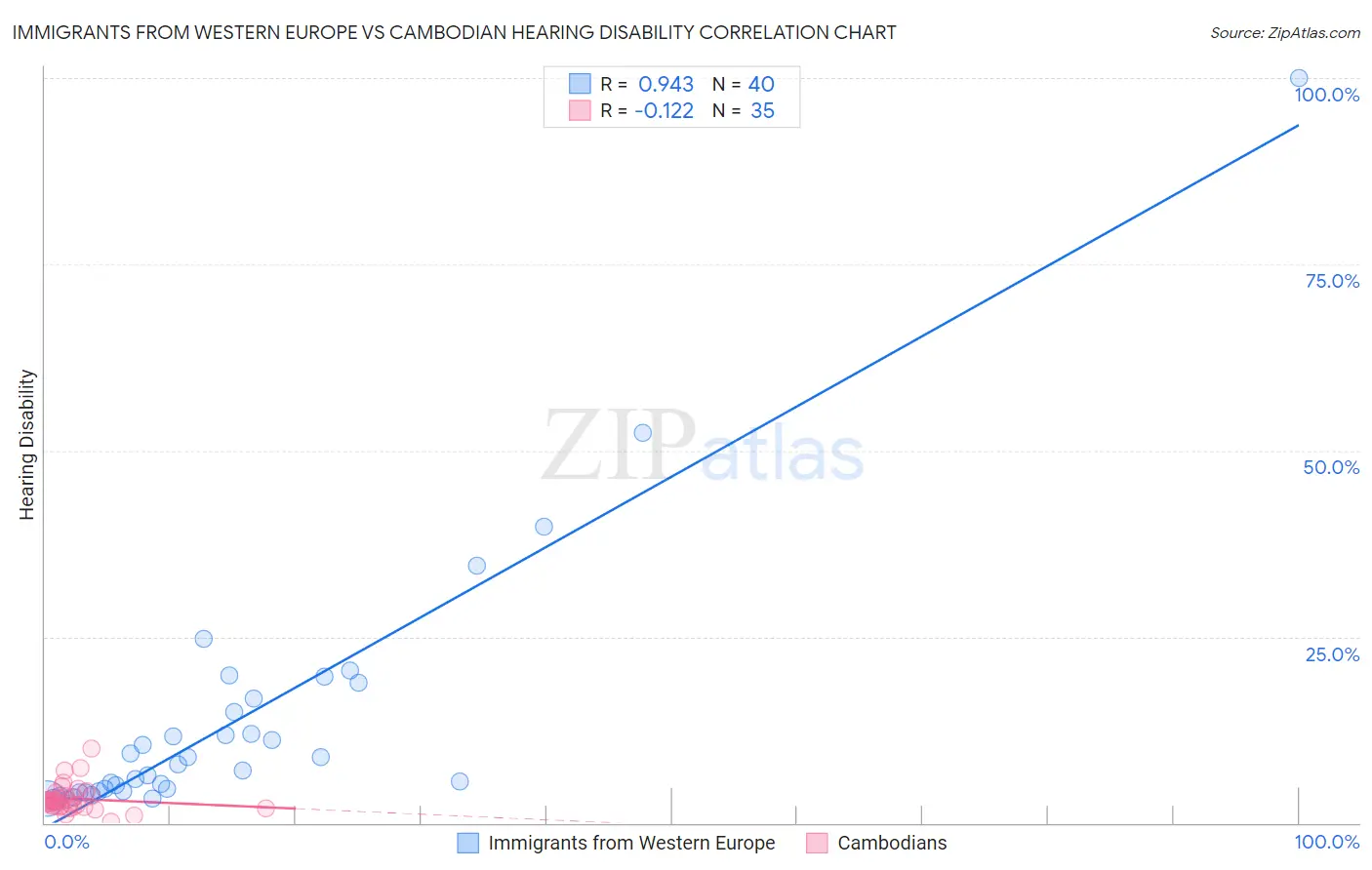 Immigrants from Western Europe vs Cambodian Hearing Disability
