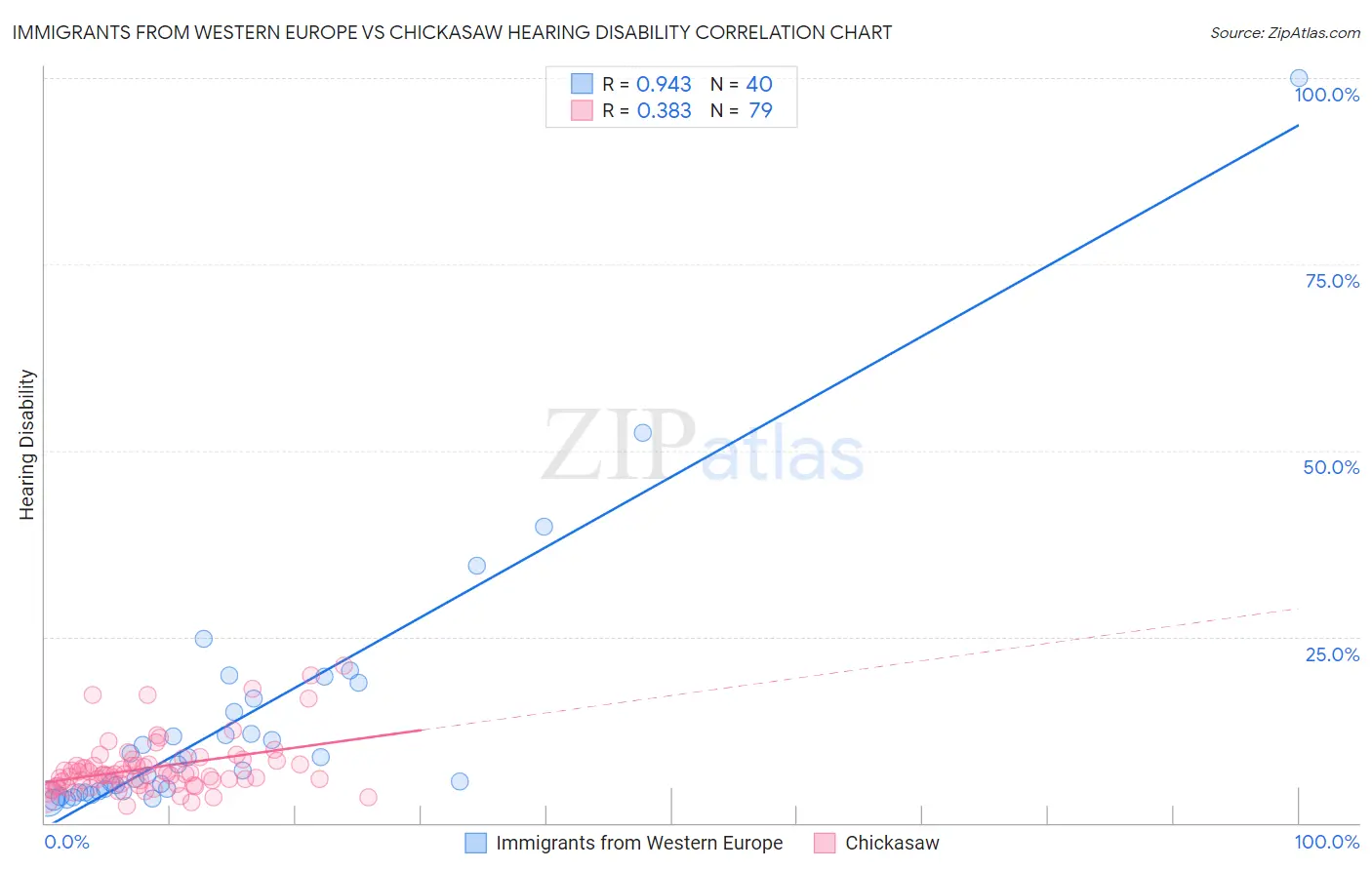 Immigrants from Western Europe vs Chickasaw Hearing Disability