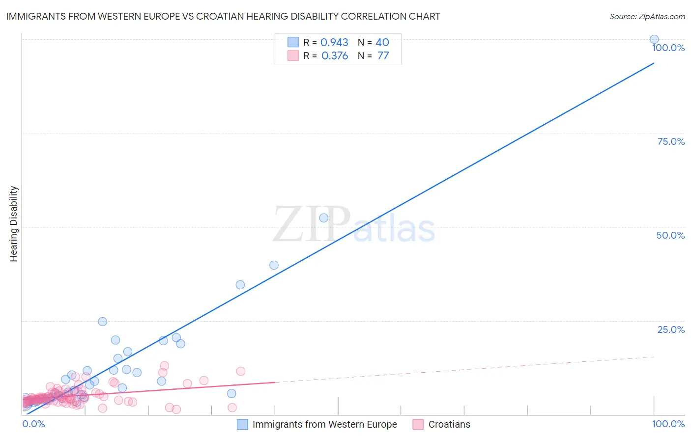 Immigrants from Western Europe vs Croatian Hearing Disability