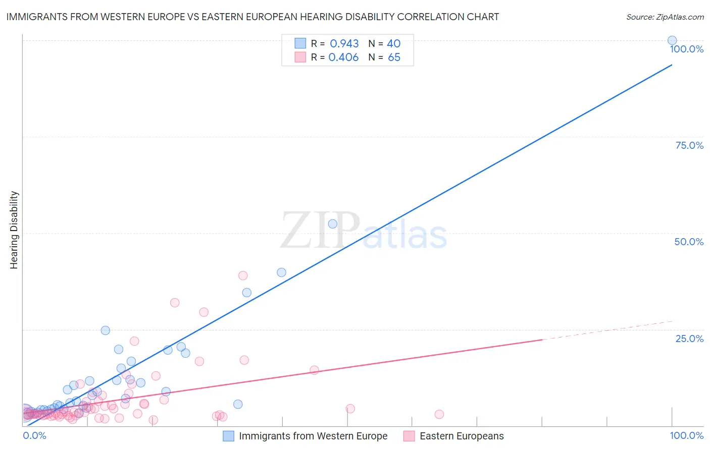 Immigrants from Western Europe vs Eastern European Hearing Disability