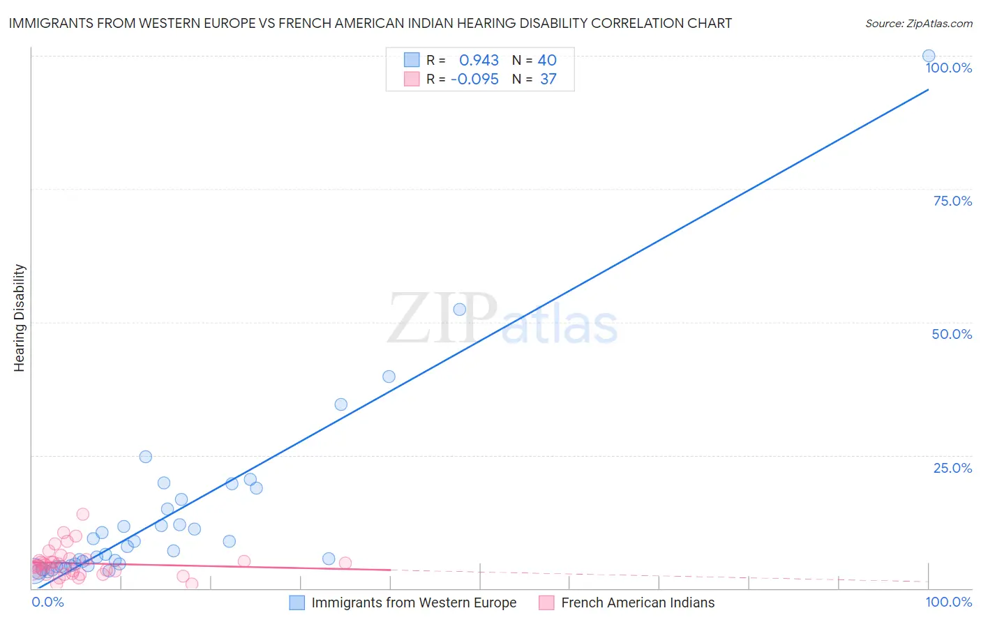 Immigrants from Western Europe vs French American Indian Hearing Disability