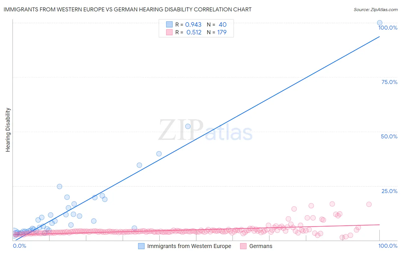 Immigrants from Western Europe vs German Hearing Disability