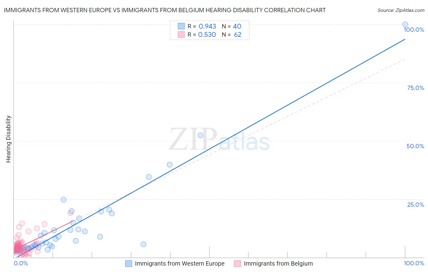 Immigrants from Western Europe vs Immigrants from Belgium Hearing Disability