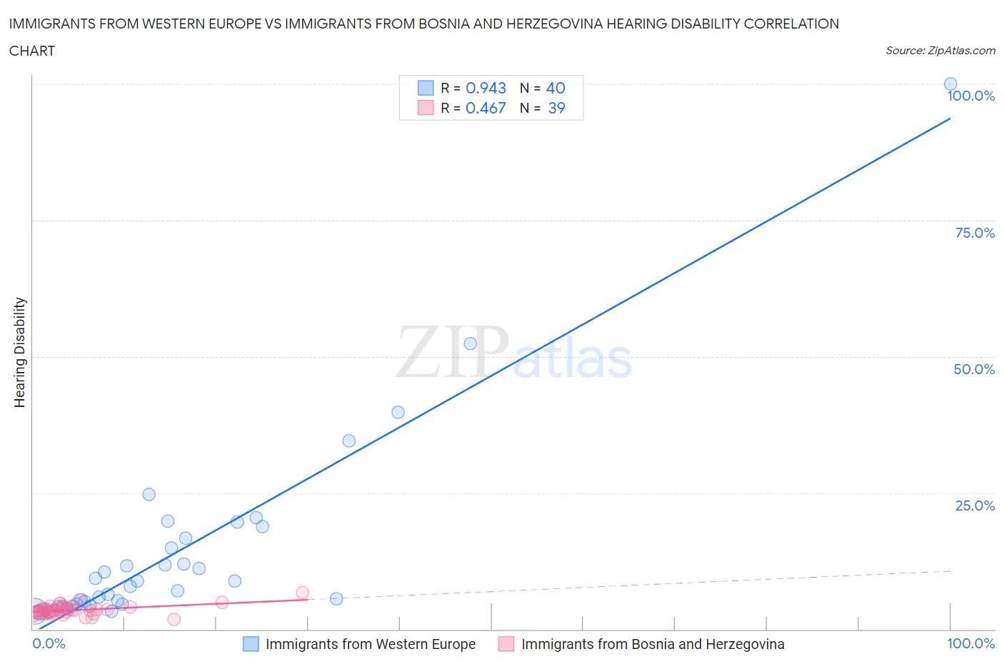 Immigrants from Western Europe vs Immigrants from Bosnia and Herzegovina Hearing Disability