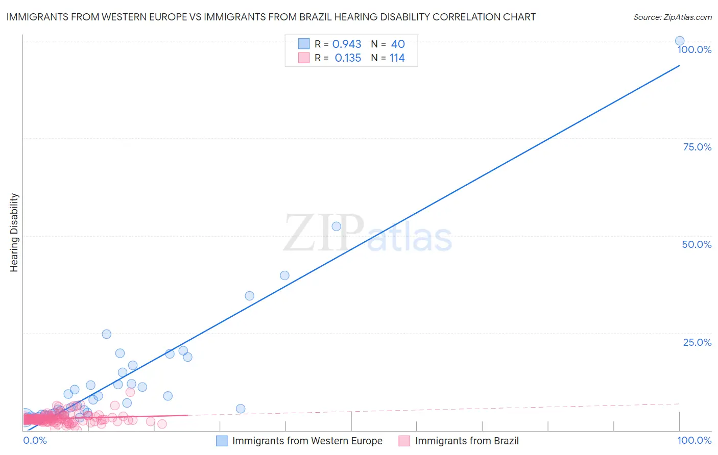 Immigrants from Western Europe vs Immigrants from Brazil Hearing Disability