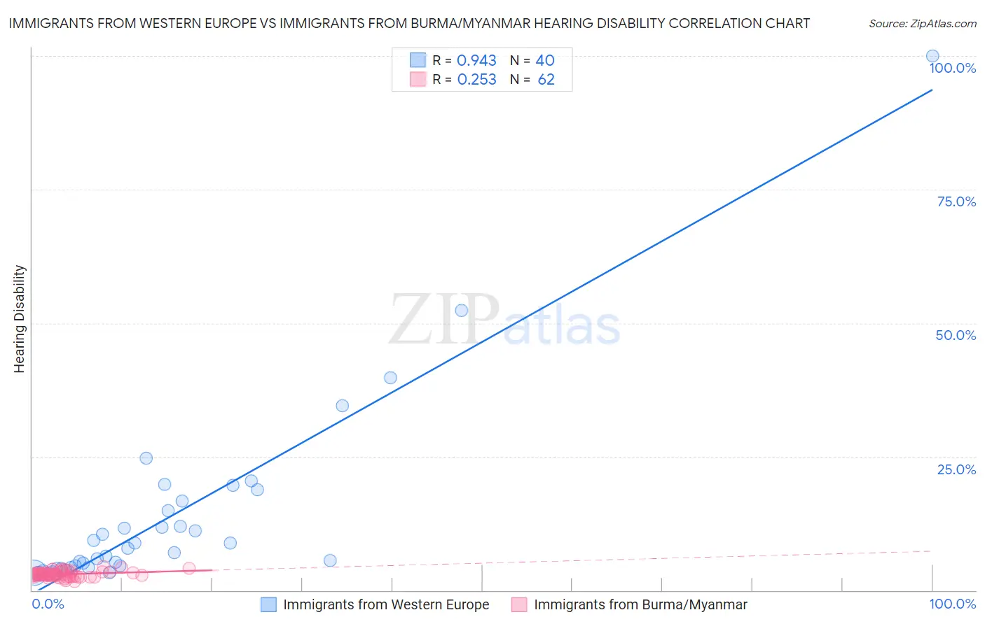 Immigrants from Western Europe vs Immigrants from Burma/Myanmar Hearing Disability