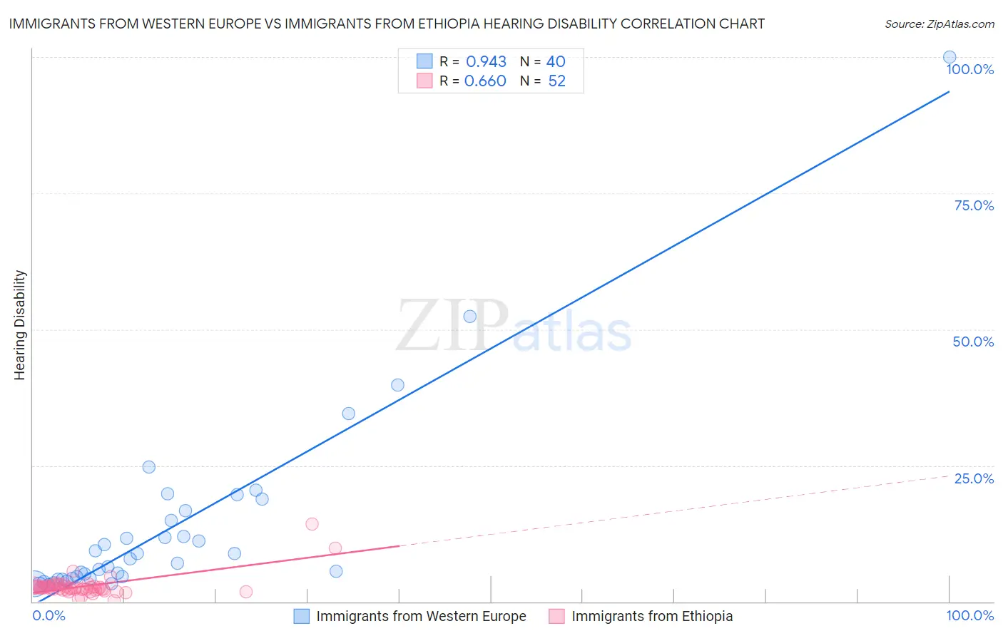 Immigrants from Western Europe vs Immigrants from Ethiopia Hearing Disability