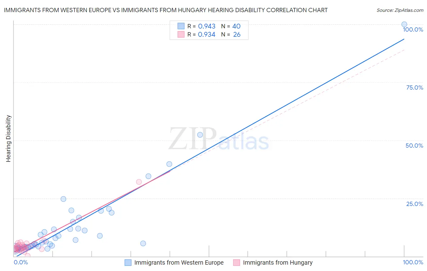 Immigrants from Western Europe vs Immigrants from Hungary Hearing Disability