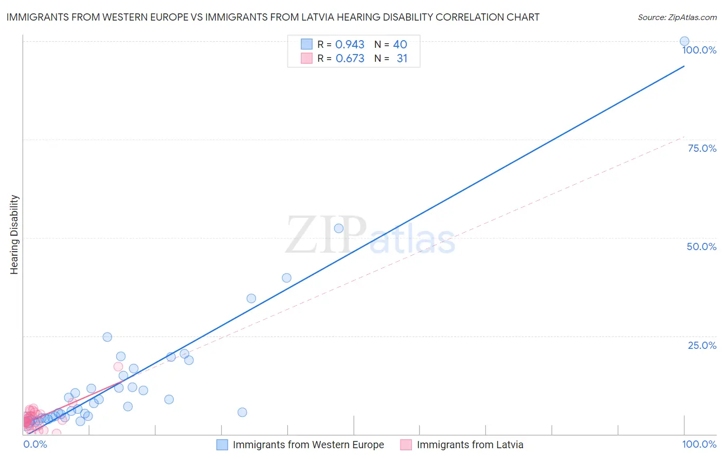 Immigrants from Western Europe vs Immigrants from Latvia Hearing Disability