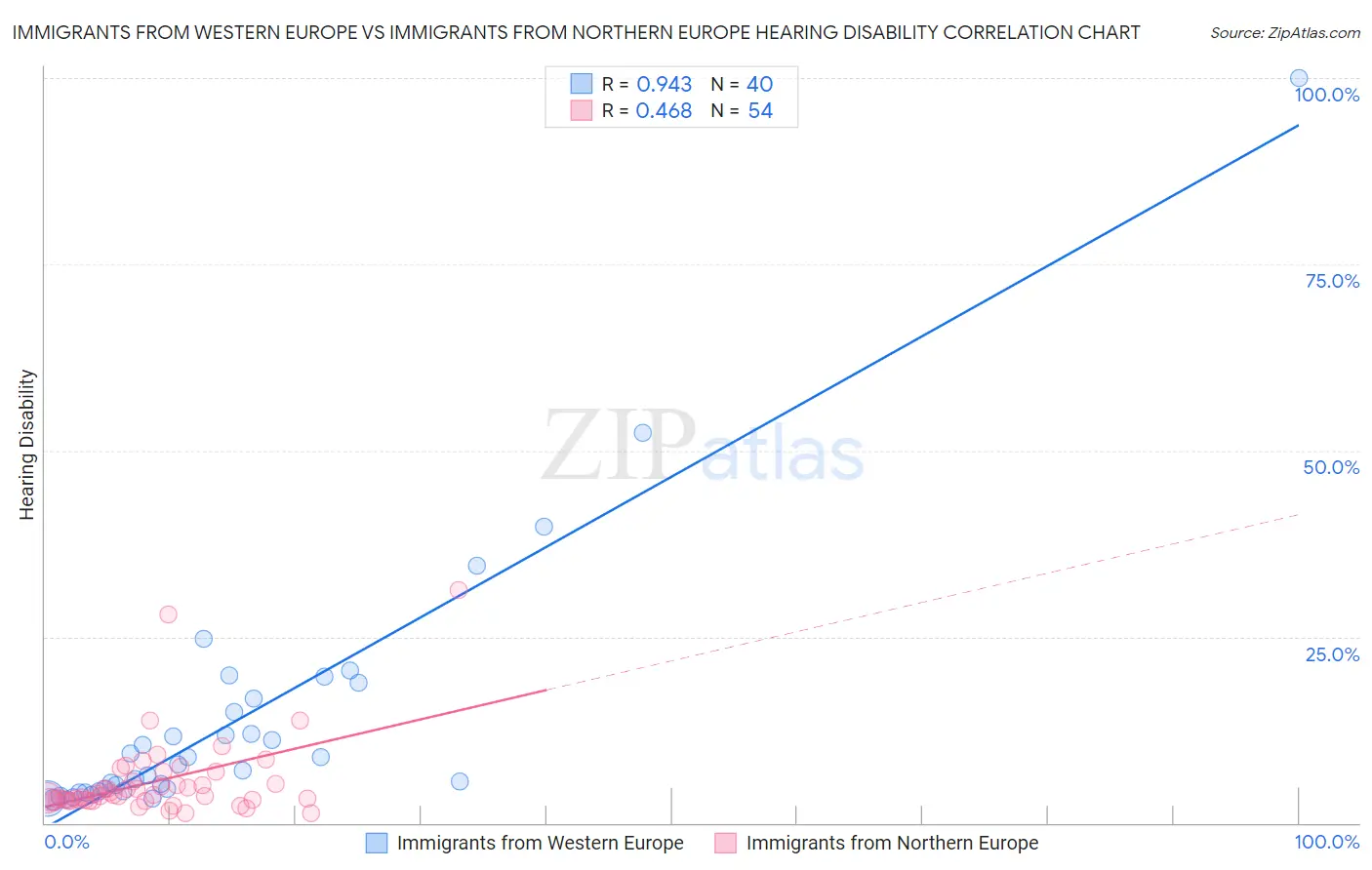 Immigrants from Western Europe vs Immigrants from Northern Europe Hearing Disability