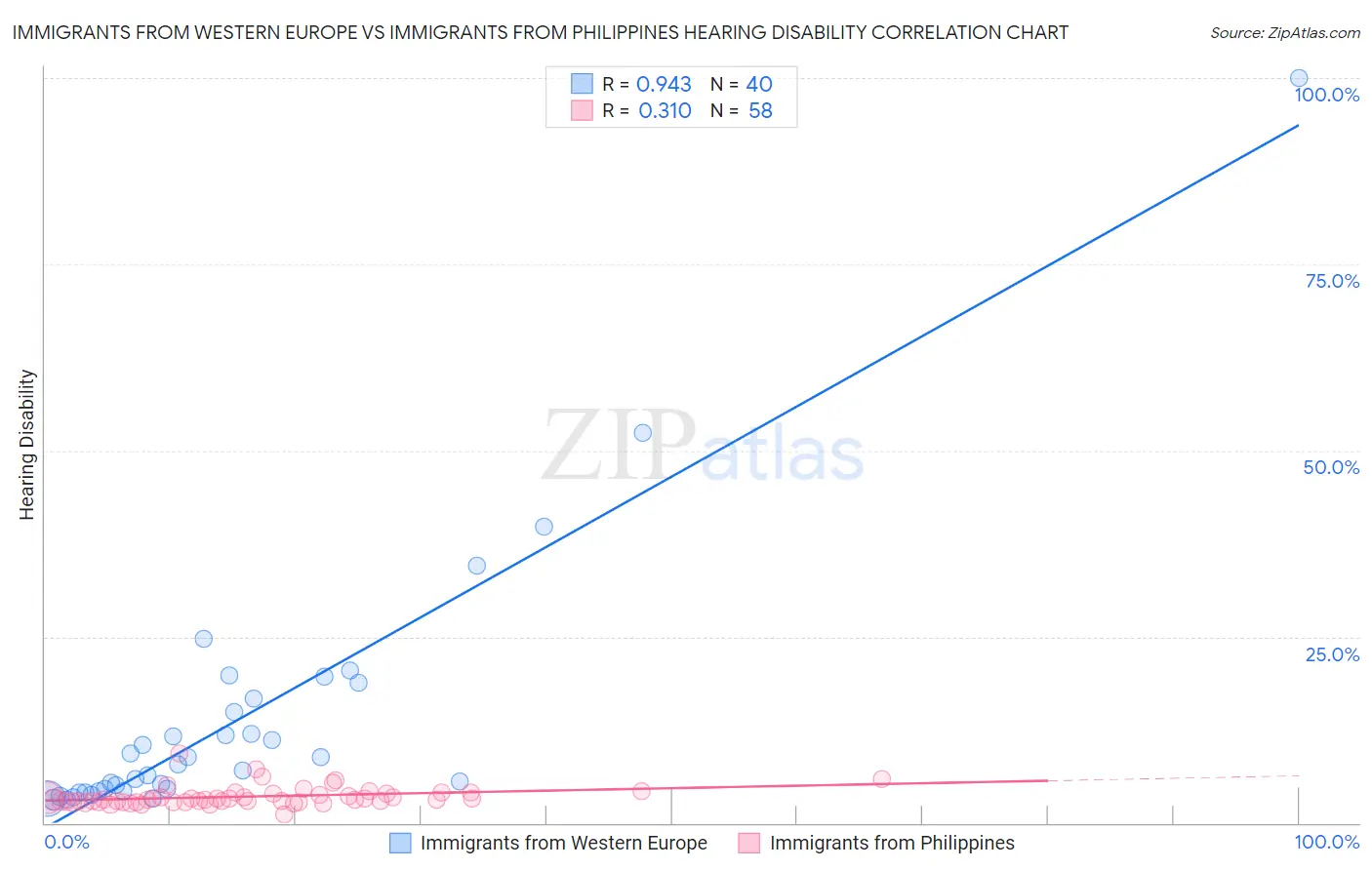 Immigrants from Western Europe vs Immigrants from Philippines Hearing Disability