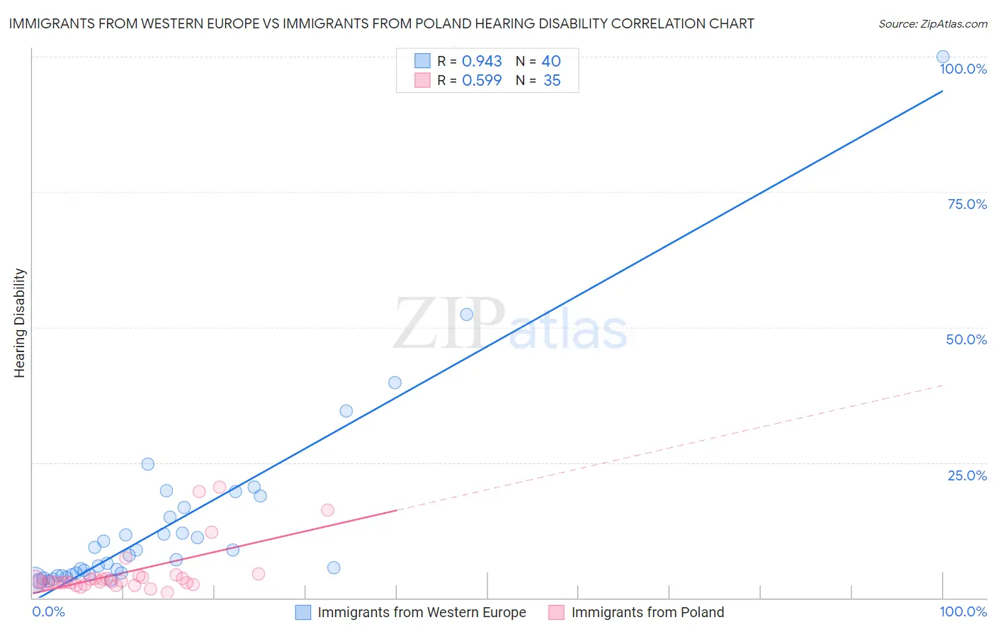 Immigrants from Western Europe vs Immigrants from Poland Hearing Disability