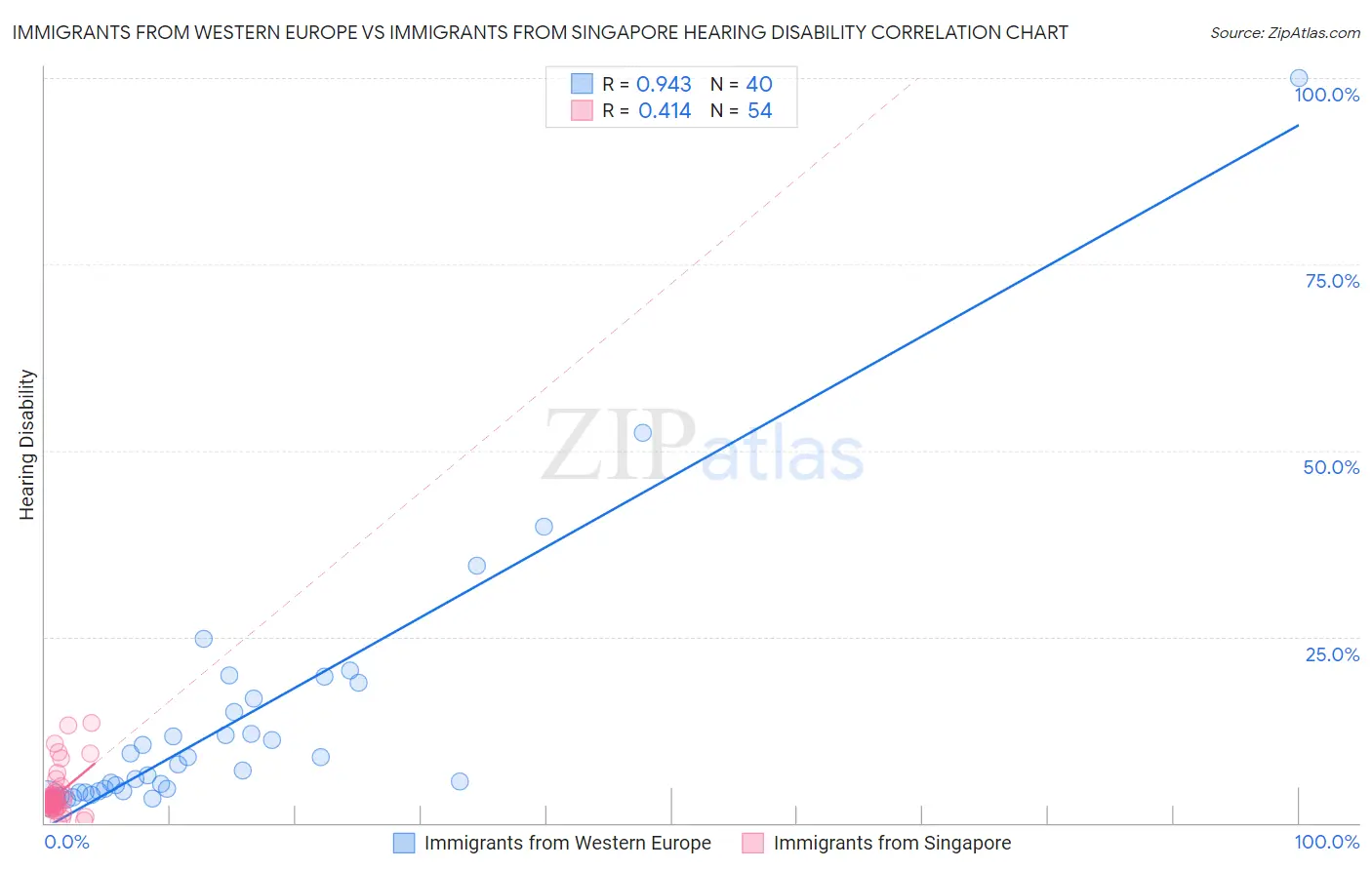 Immigrants from Western Europe vs Immigrants from Singapore Hearing Disability